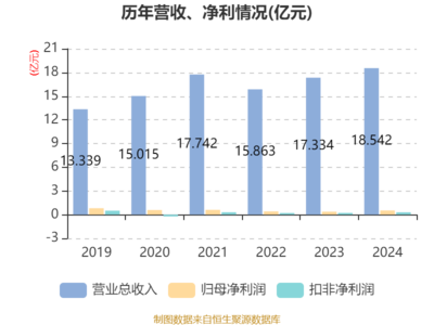 天橋起重2024年業(yè)績(jī)穩(wěn)健增長(zhǎng)，凈利潤(rùn)同比大增41.3%，夯實(shí)物料搬運(yùn)裝備龍頭地位